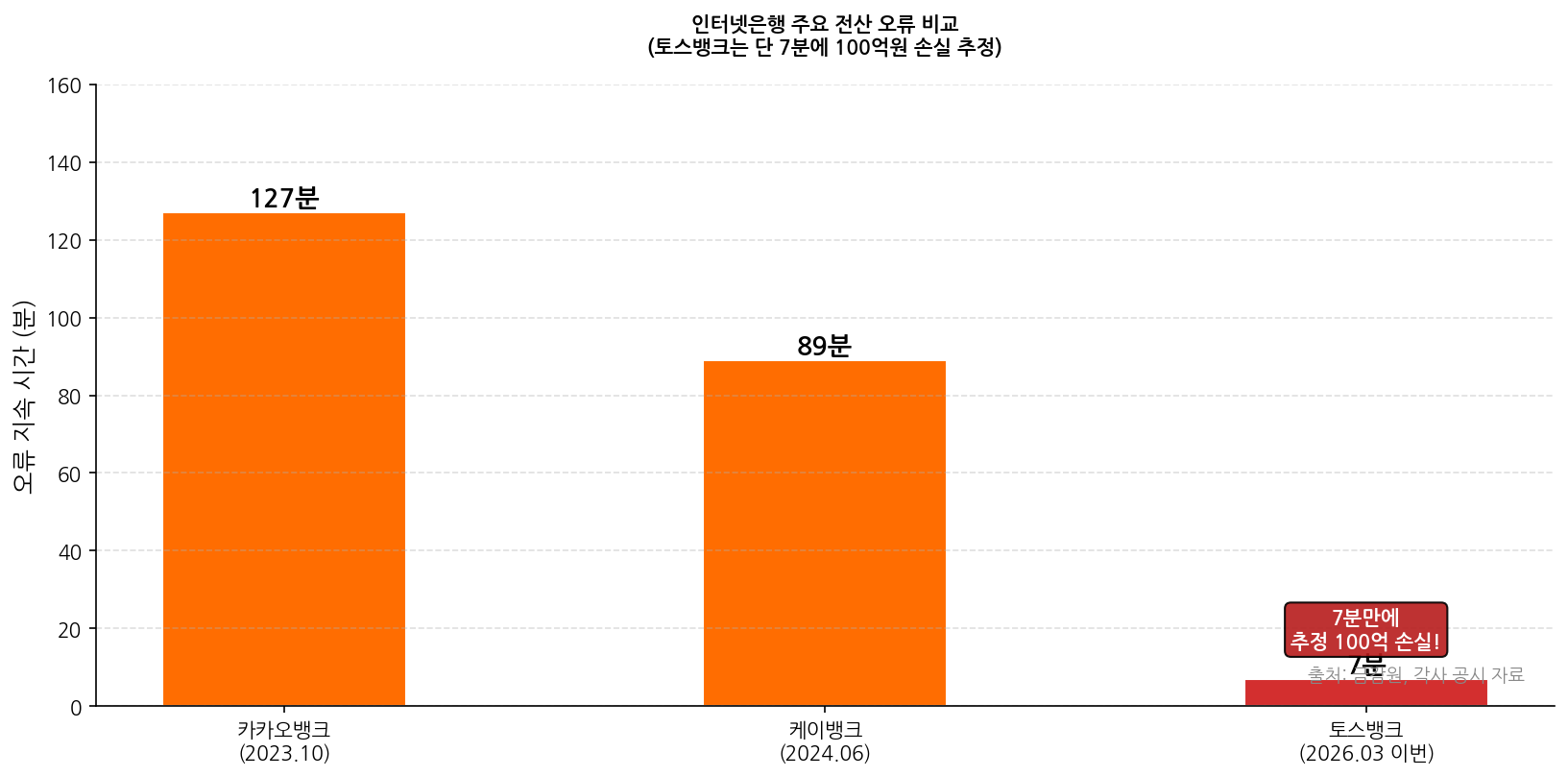 국내 인터넷은행 전산 오류 비교 카카오뱅크 케이뱅크 토스뱅크