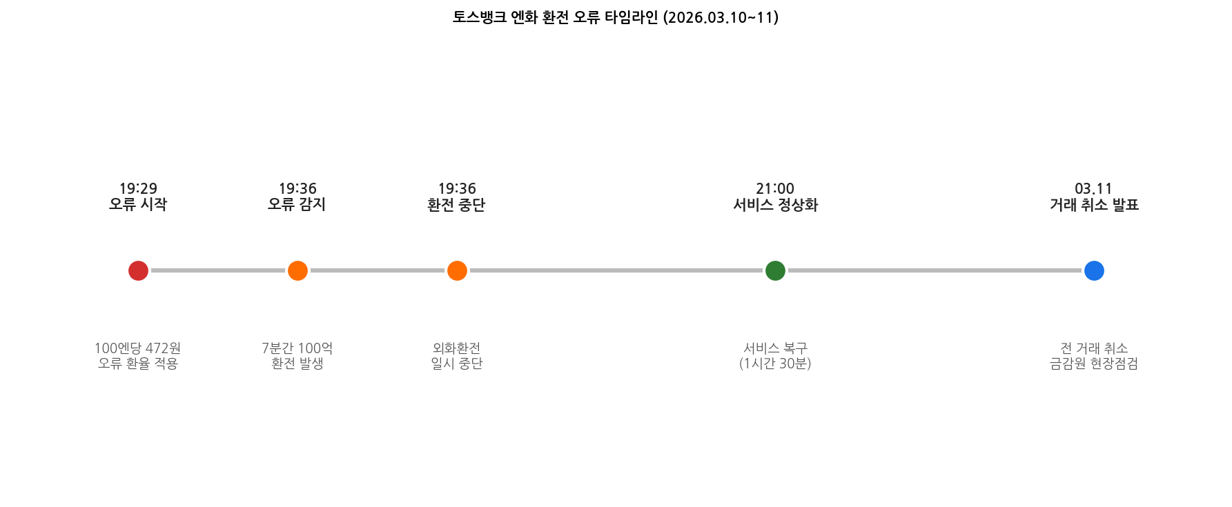 토스뱅크 엔화 환전 오류 타임라인 2026년 3월 10일