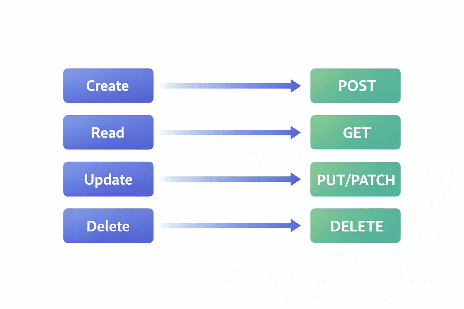 خريطة تربط بين CRUD و HTTP Methods في REST API