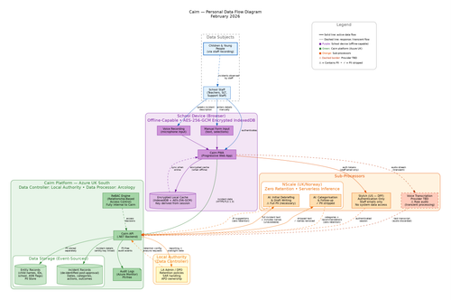 cairn data flow.png
