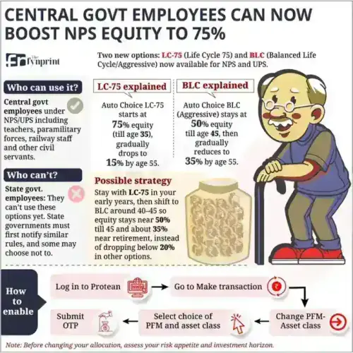 Central Govt Employees Get New High-Equity NPS Choices.webp