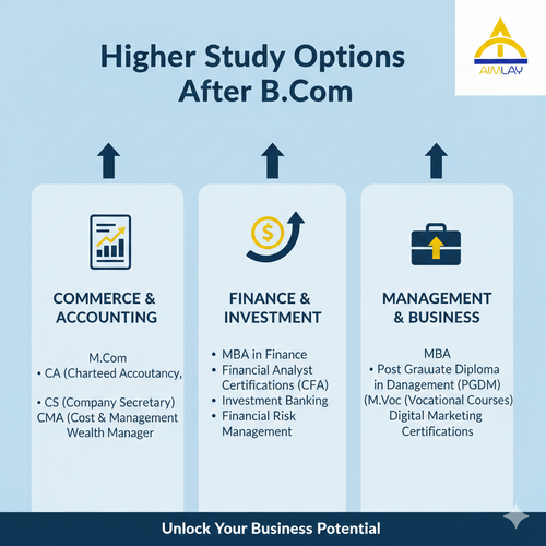 Higher Study Options After B.Com.png