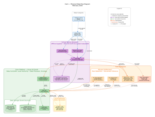 cairn data flow.png