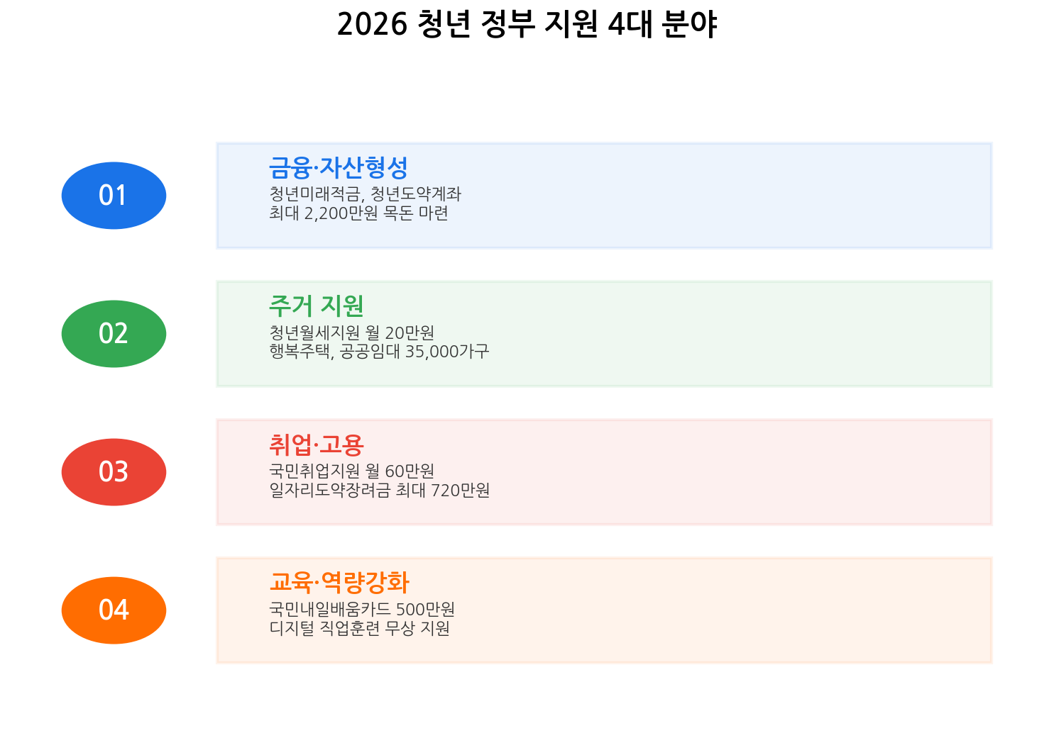 2026 청년 정부 지원 4대 분야