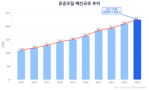 chart1 procurement trend.png