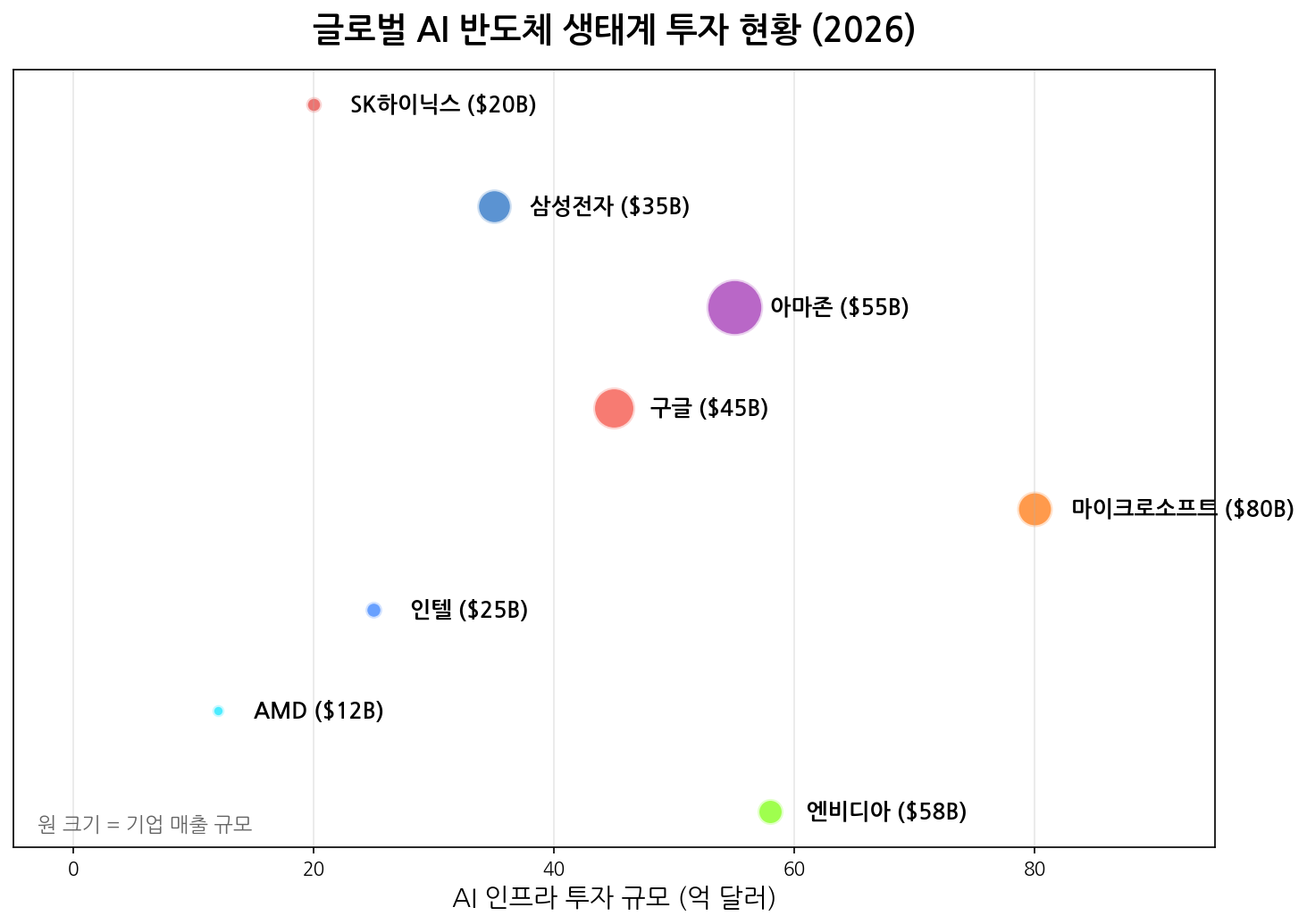 글로벌 AI 반도체 생태계 투자 현황