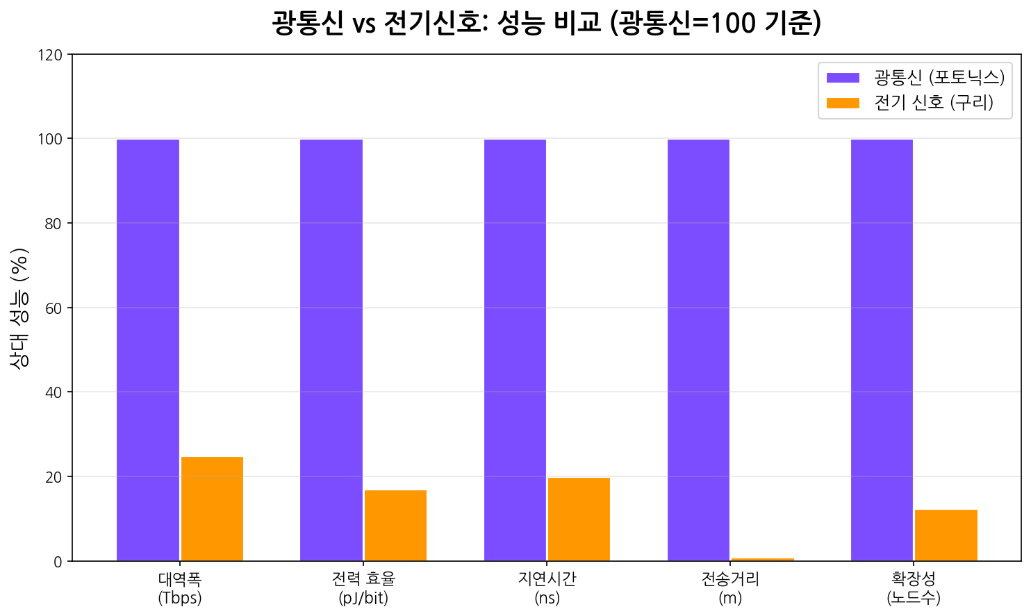 광통신 vs 전기신호 성능 비교