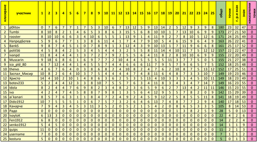 генерално класиране след 25 ти кръг.png