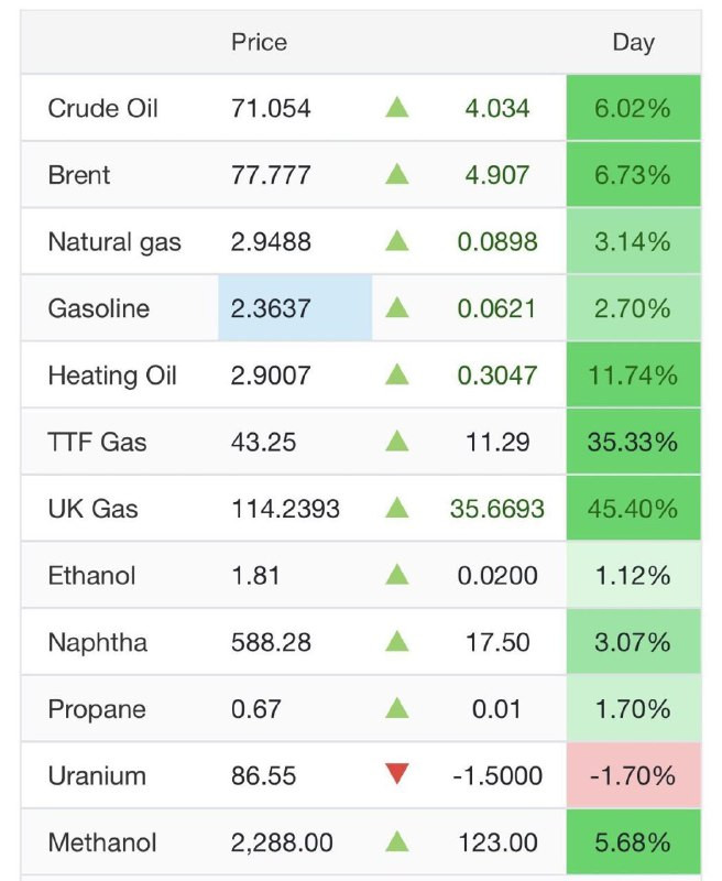 ارتفاع سعر الغاز في المملكة المتحدة بنسبة 45% حتى الآن، خلال اليوم....