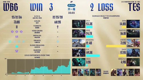 [閒聊] Creme昨日史矛德DPM 2031（LPL史上最高） - 英雄聯盟 - PTT.BEST 批踢踢爆文 2