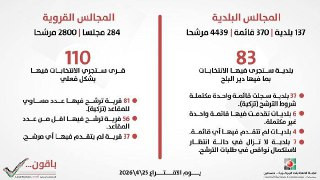 لجنة الانتخابات تعلن الأرقام الأولية لمرحلة الترشح للانتخابات المحلية 2026....
