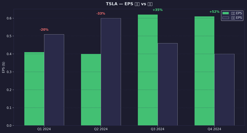 tsla c2 eps.png