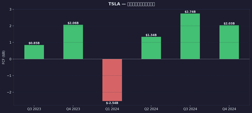 tsla c4 fcf.png