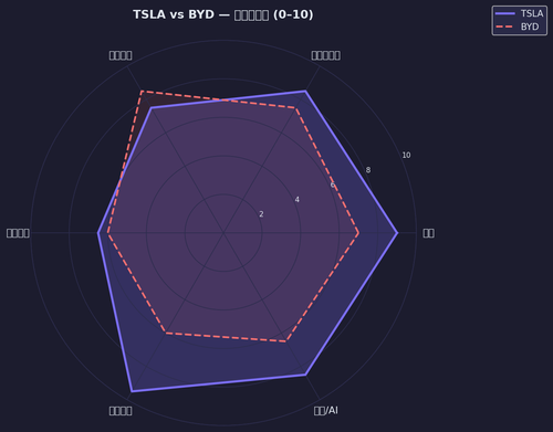 tsla c7 moat.png