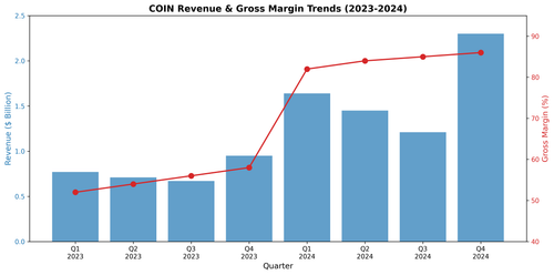 coin revenue margin.png