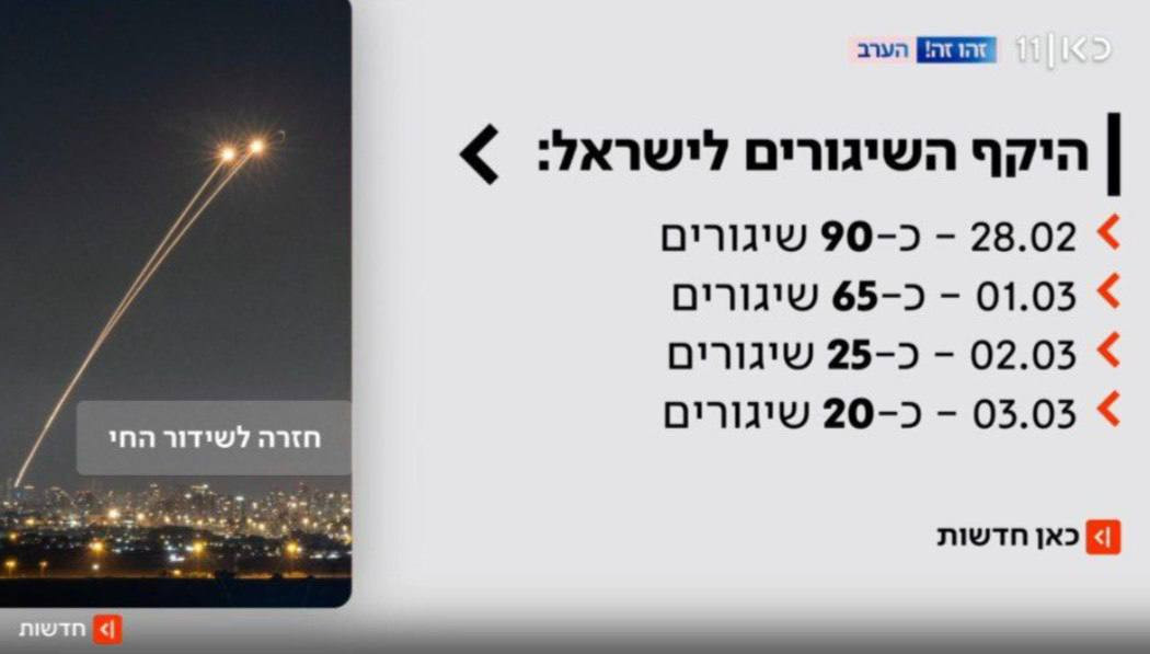 قناة ريشت كان العبرية:
▪انخفاض واضح في أعداد الصواريخ المطلقة في إيران كما ترصد الجهات الأمنية الإسرائيلية - ترجمة صدى نيوز
▪من بين أسباب ذلك الاستهدا...