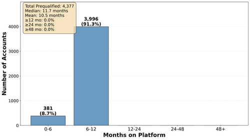 months on platform distribution.png