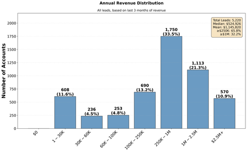 annual revenue distribution.png