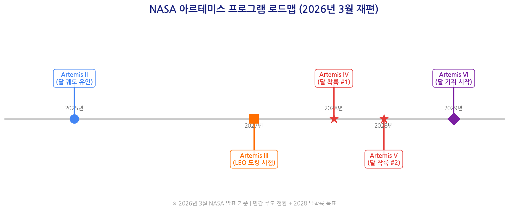 NASA 아르테미스 프로그램 로드맵