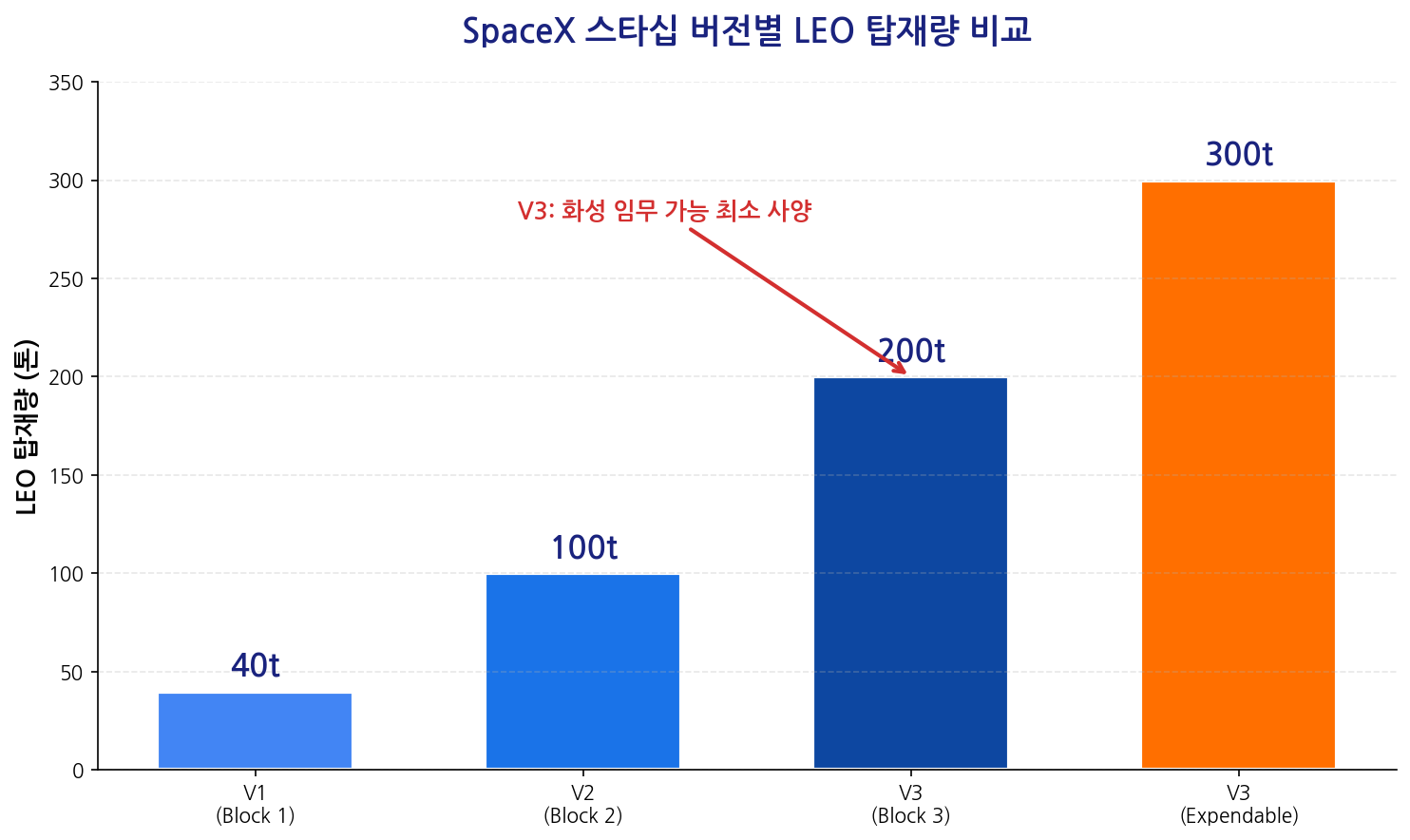스타십 버전별 LEO 탑재량 비교