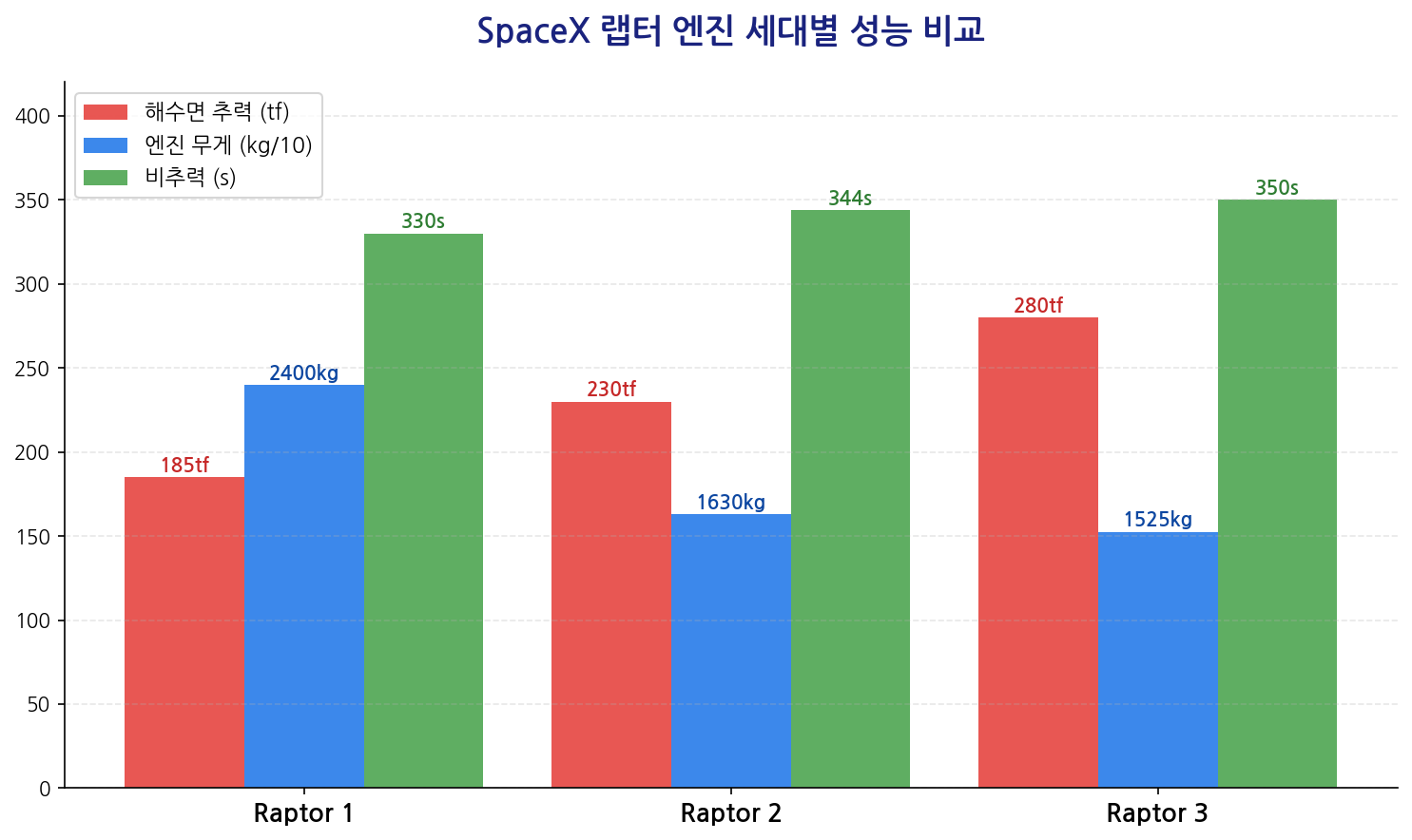 랩터 엔진 세대별 성능 비교