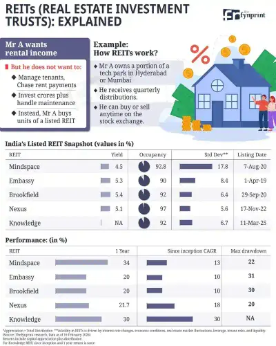REITs Explained: How to Earn Steady Income from Real Estate Without Buying Property.webp