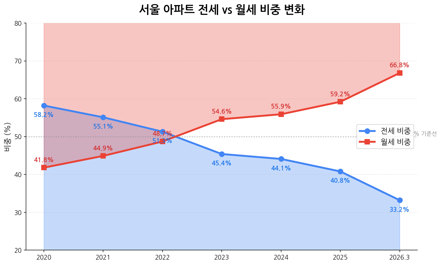 전세 vs 월세 비중 변화 추이