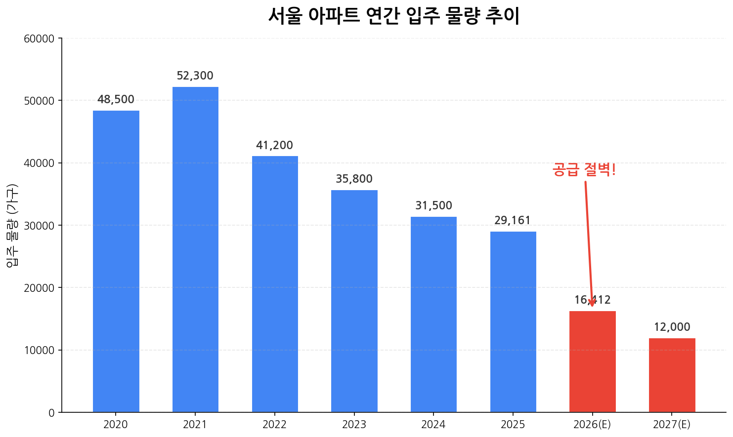 서울 아파트 연도별 입주물량 추이