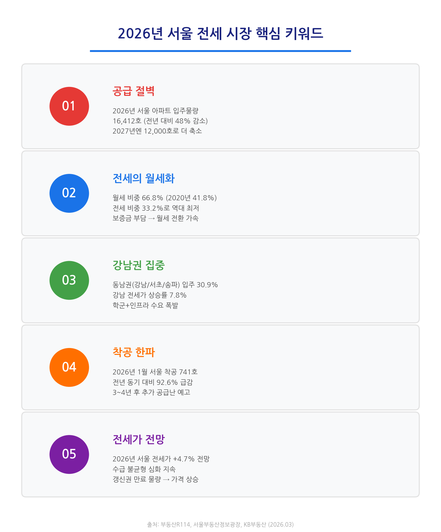 2026년 서울 전세 시장 핵심 키워드