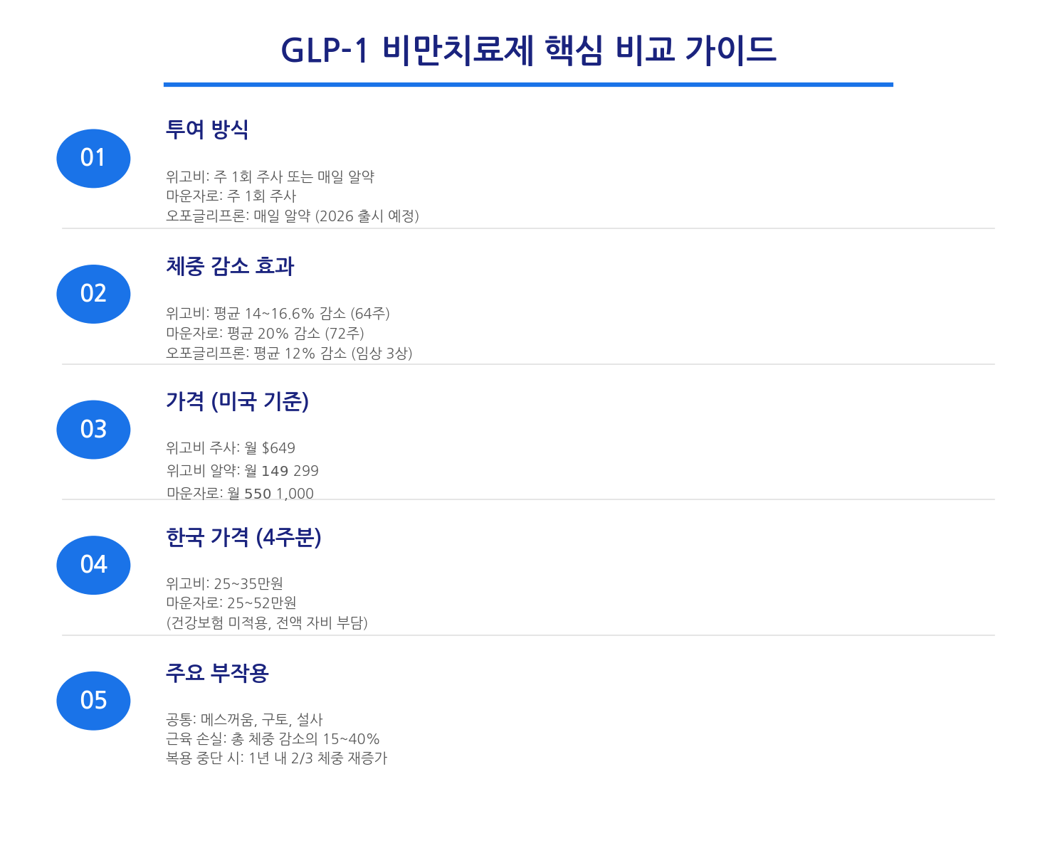 GLP-1 핵심 비교 인포그래픽