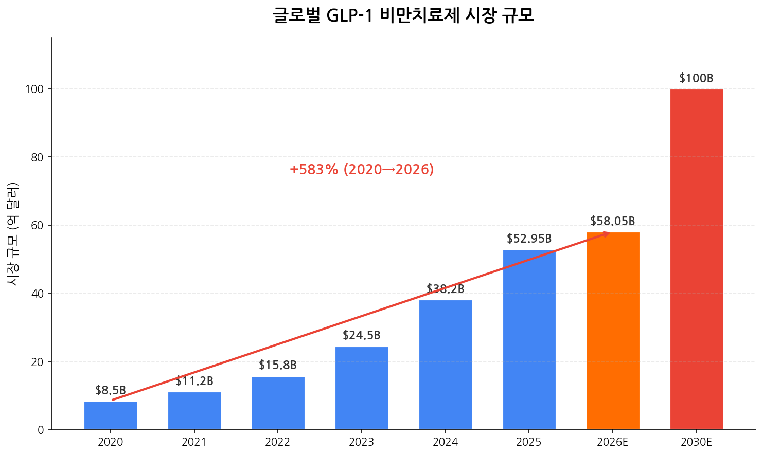 GLP-1 시장 규모 차트