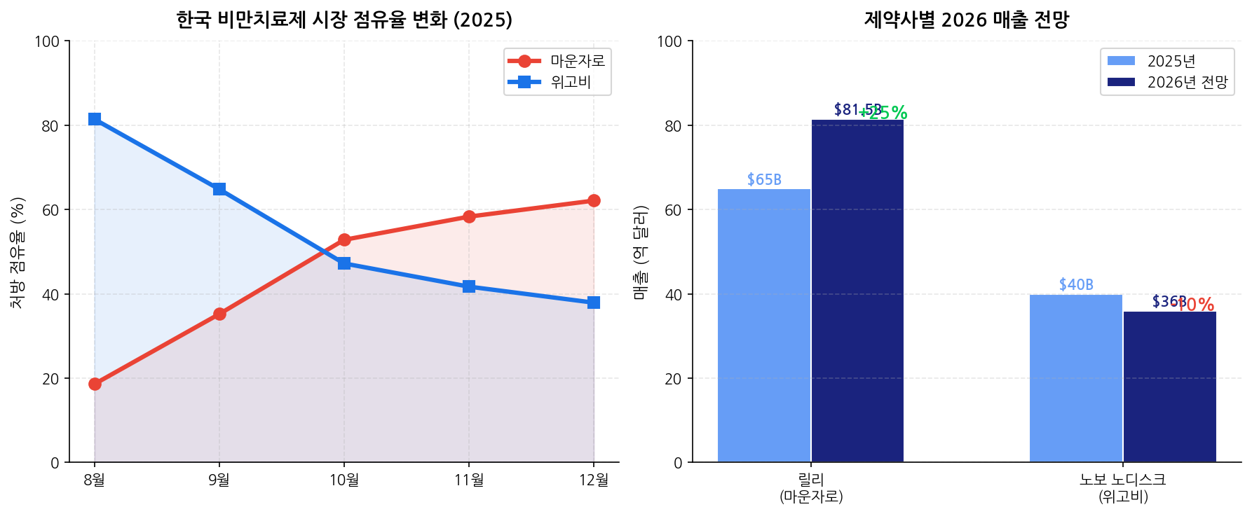 시장 점유율 및 매출 비교