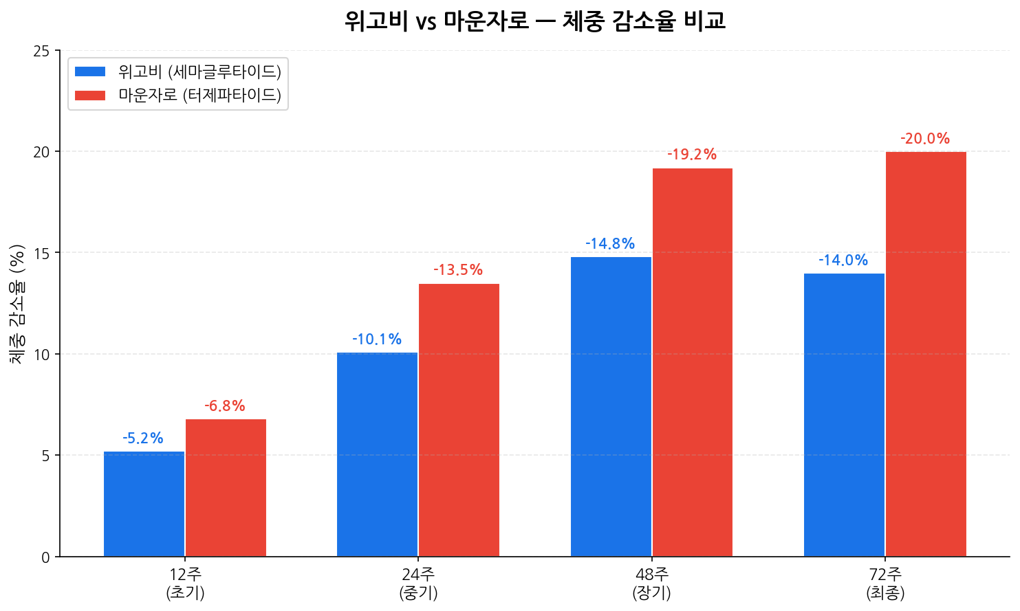 위고비 vs 마운자로 체중감소 비교