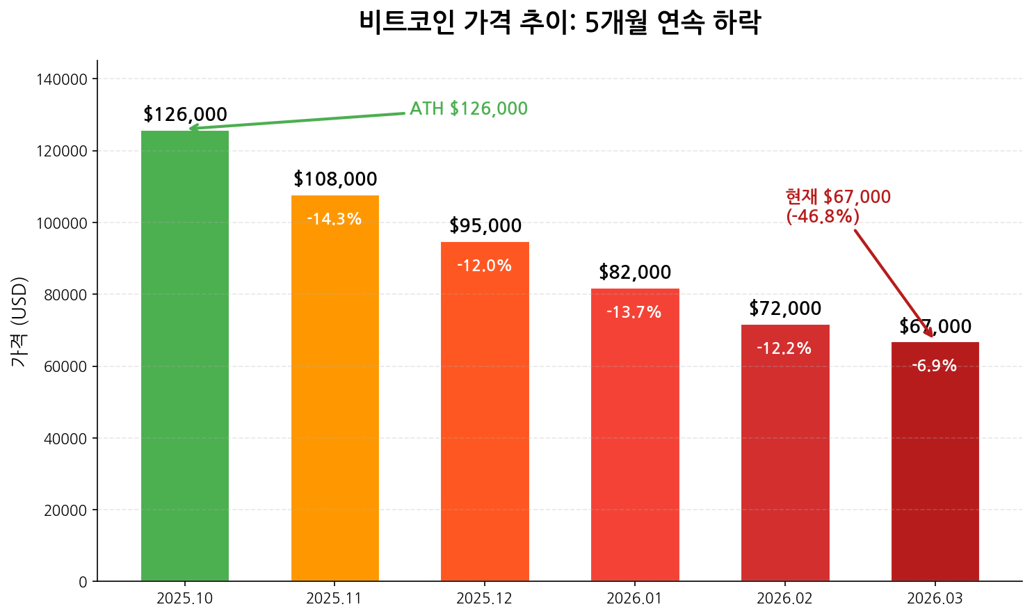 비트코인 가격 추이 차트