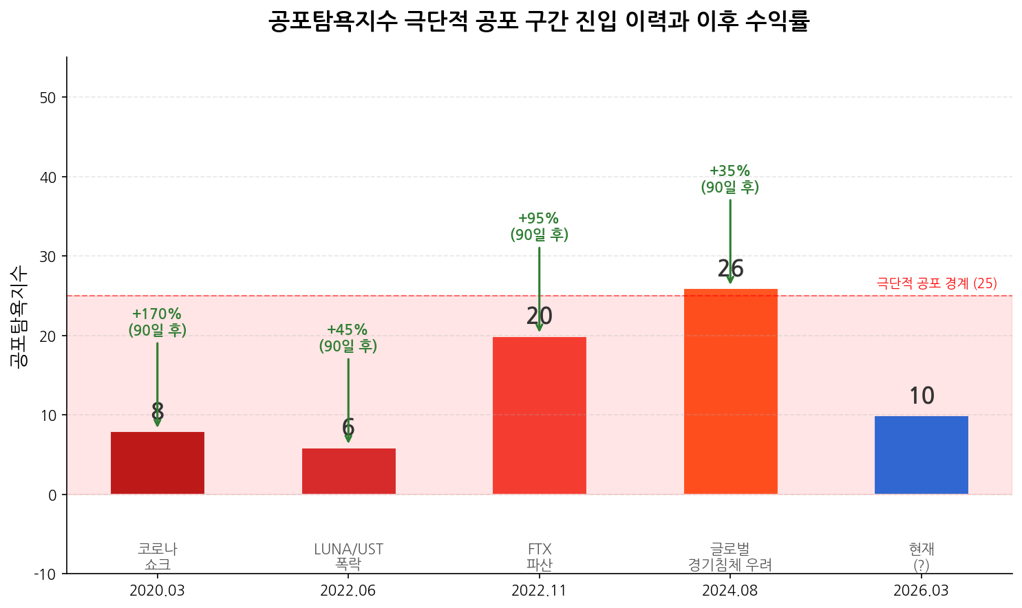 공포탐욕지수 이력 차트