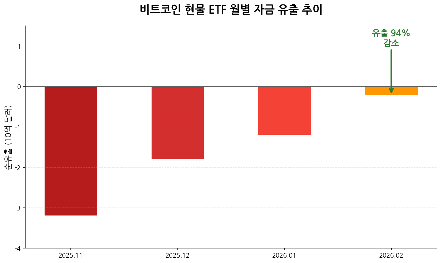 ETF 자금 유출 차트