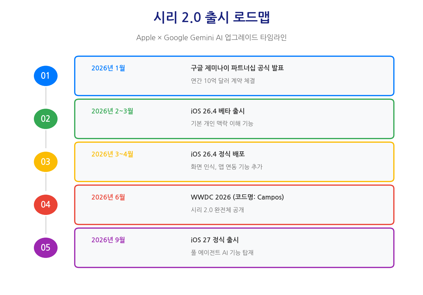 시리 2.0 출시 로드맵 인포그래픽