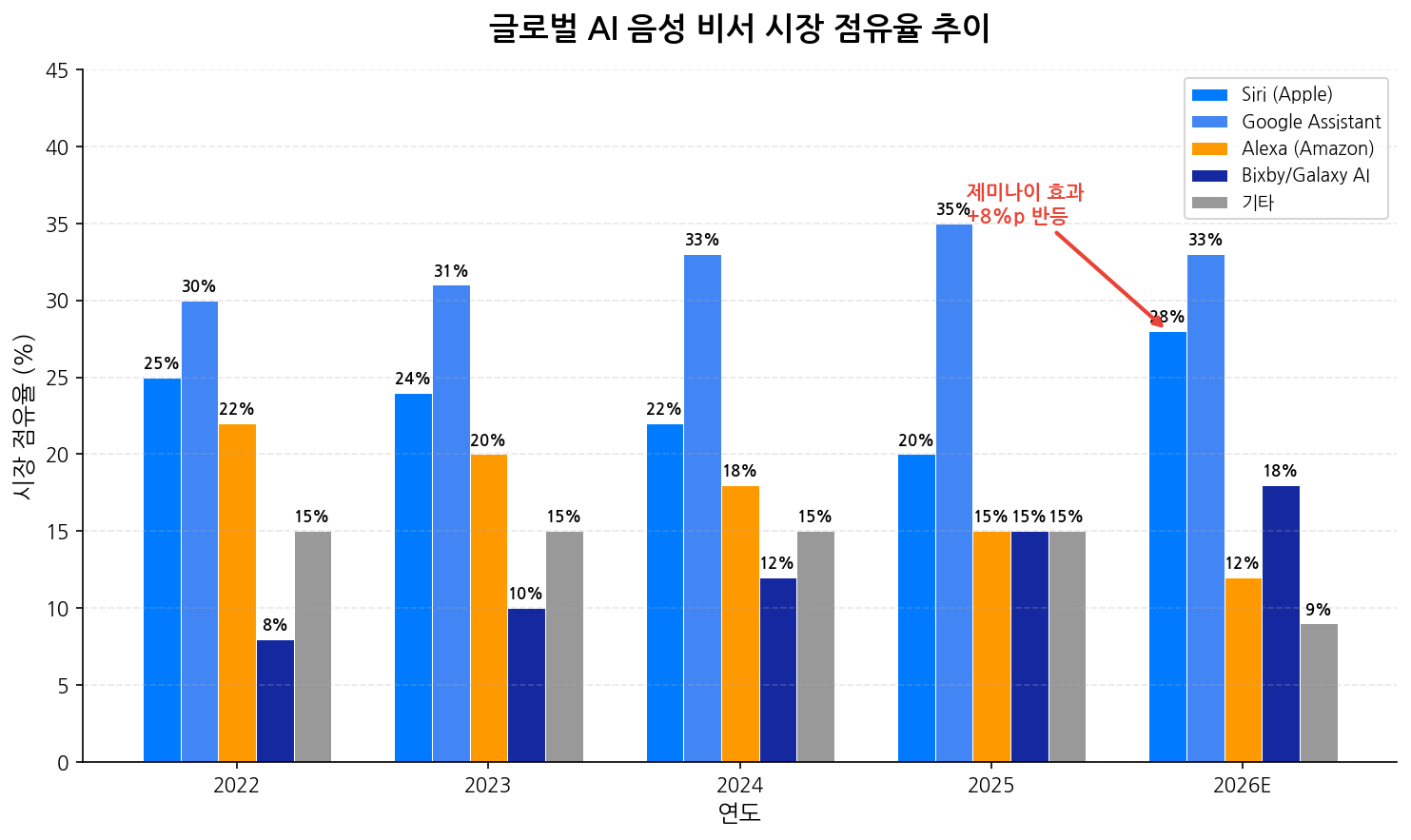 AI 음성 비서 시장 점유율 차트