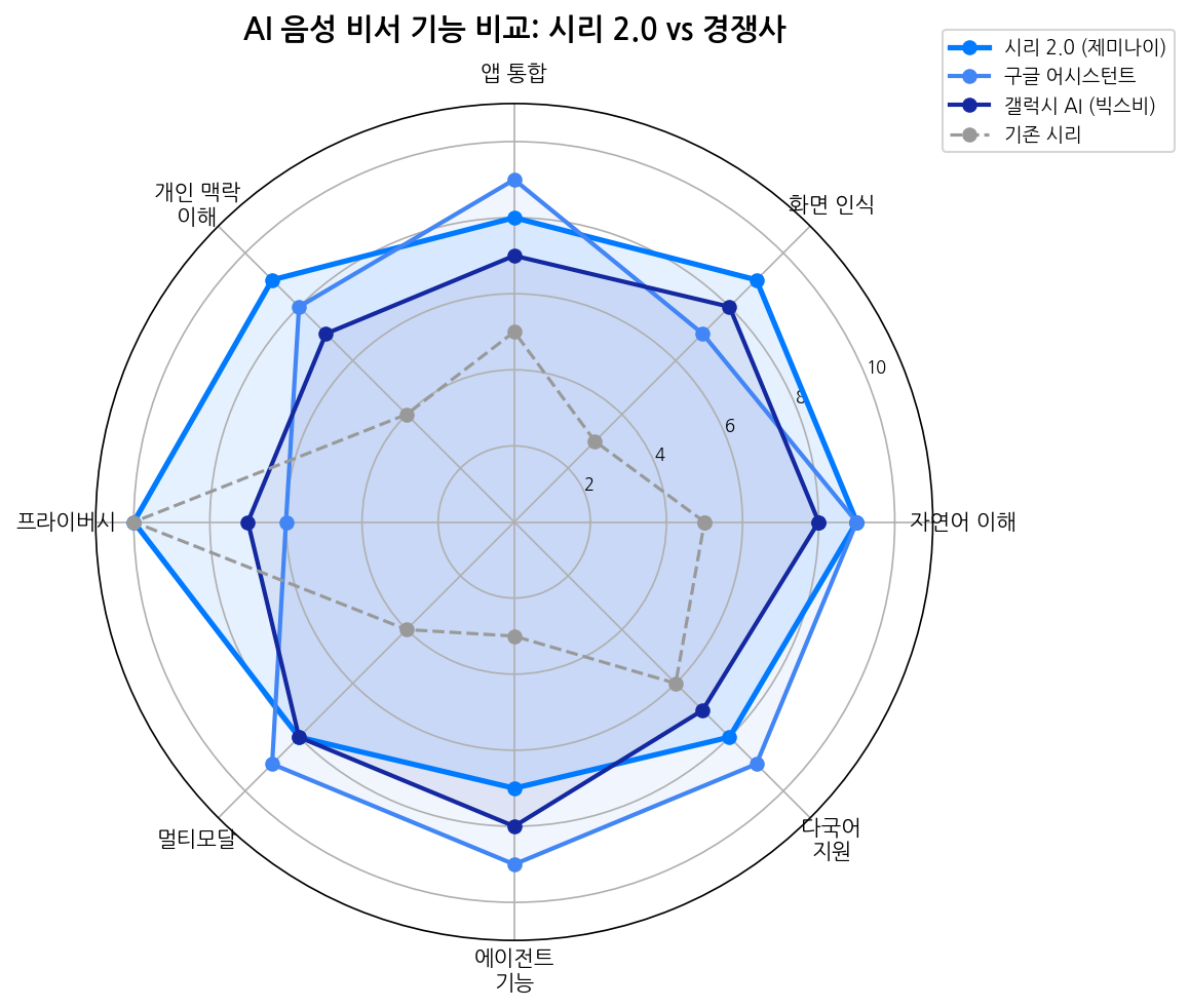 AI 비서 기능 비교 레이더 차트