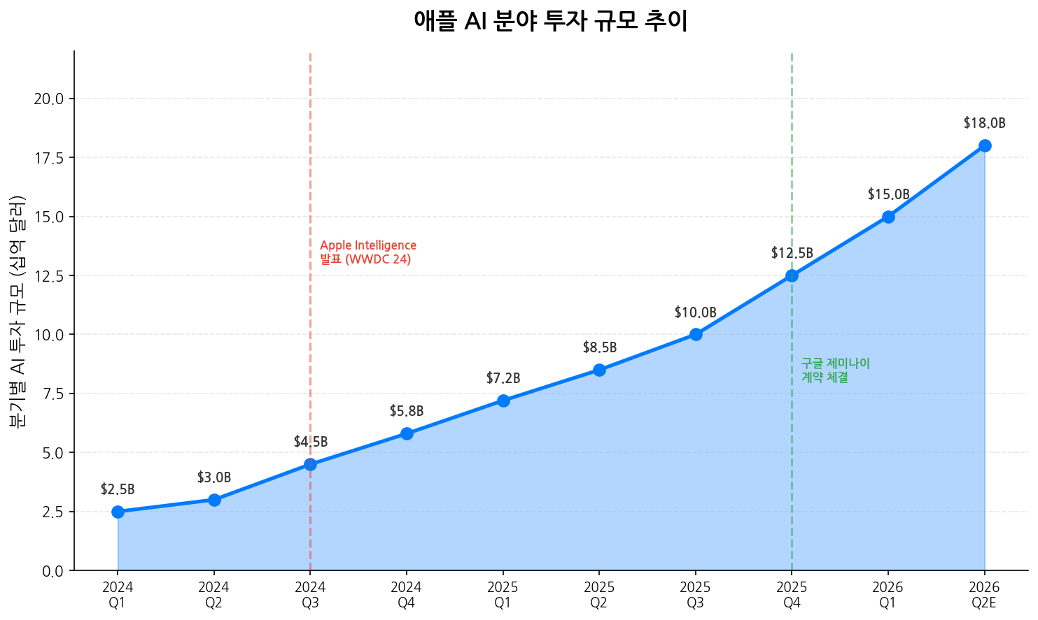 애플 AI 투자 규모 추이