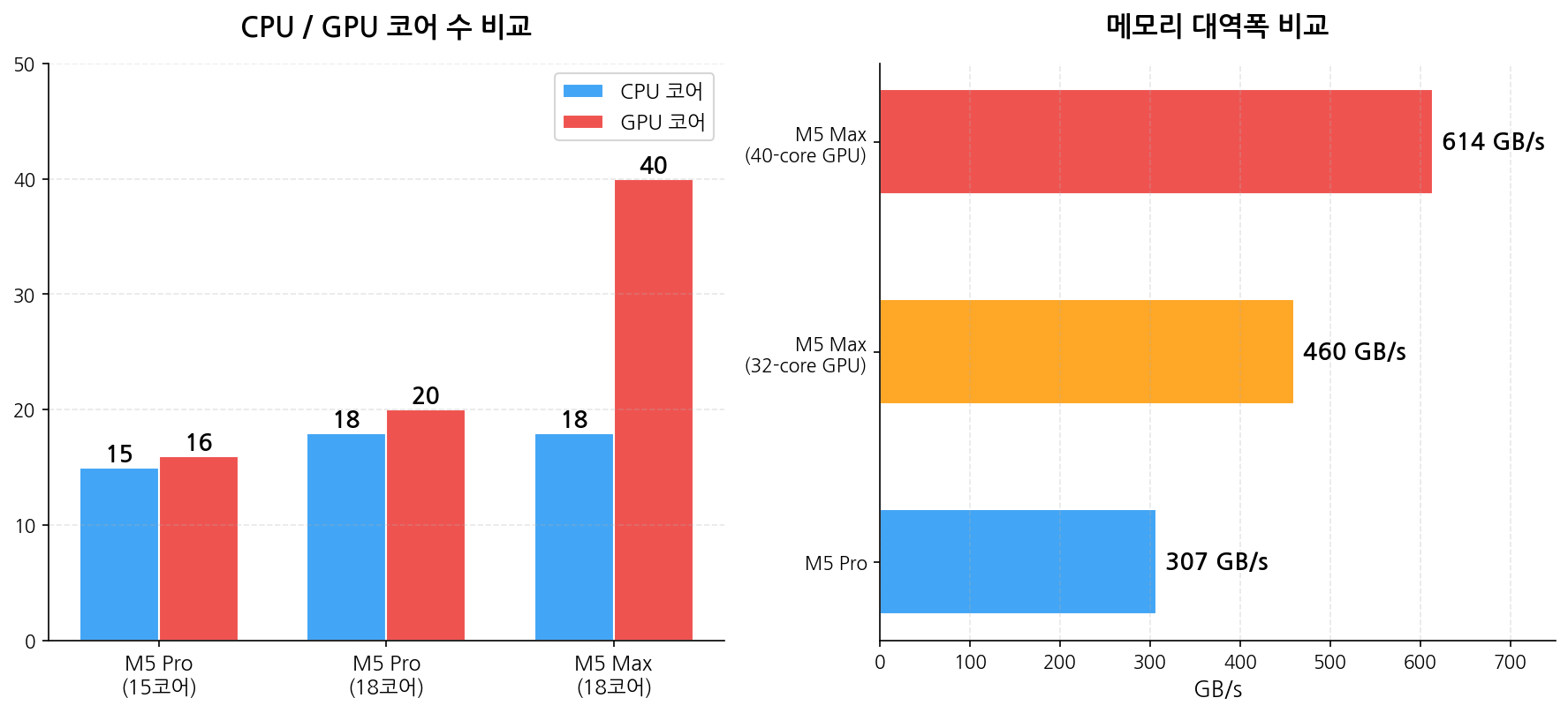 M5 Pro vs M5 Max 코어 수 메모리 대역폭 비교