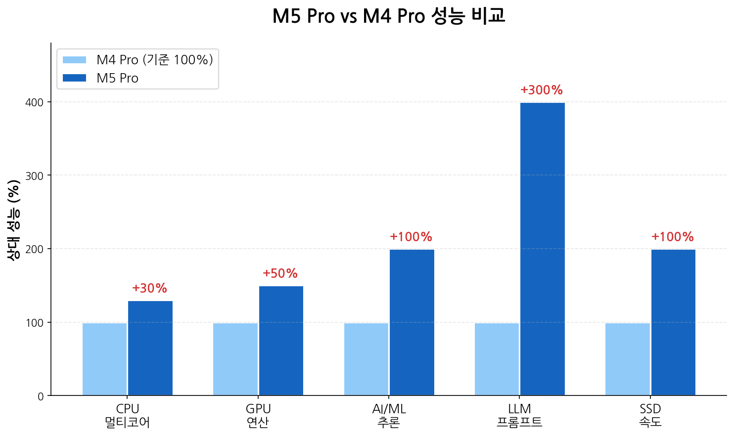 M5 Pro vs M4 Pro 성능 비교 차트