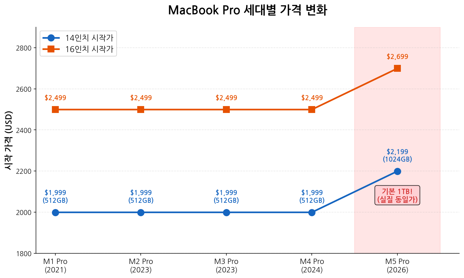 MacBook Pro 세대별 가격 변화 차트