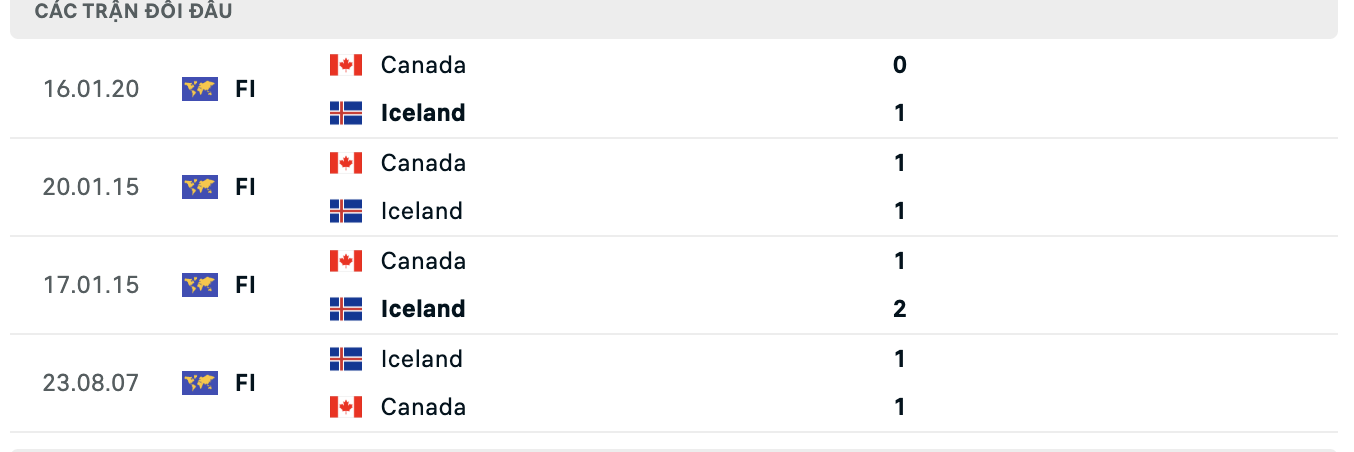 Thành tích đối đầu Canada vs Iceland
