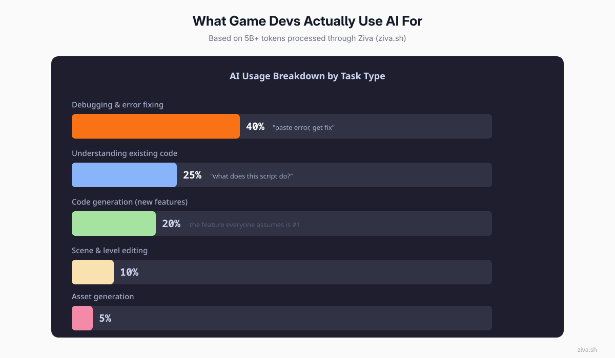 AI Usage Breakdown by Task Type