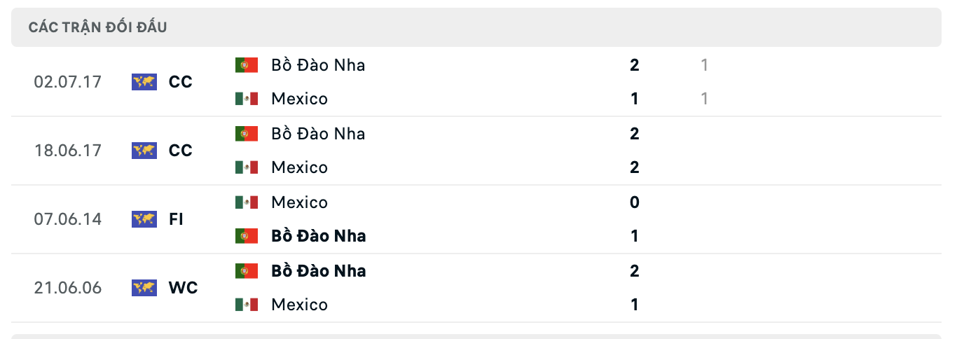 Thành tích đối đầu Mexico vs Bồ Đào Nhs
