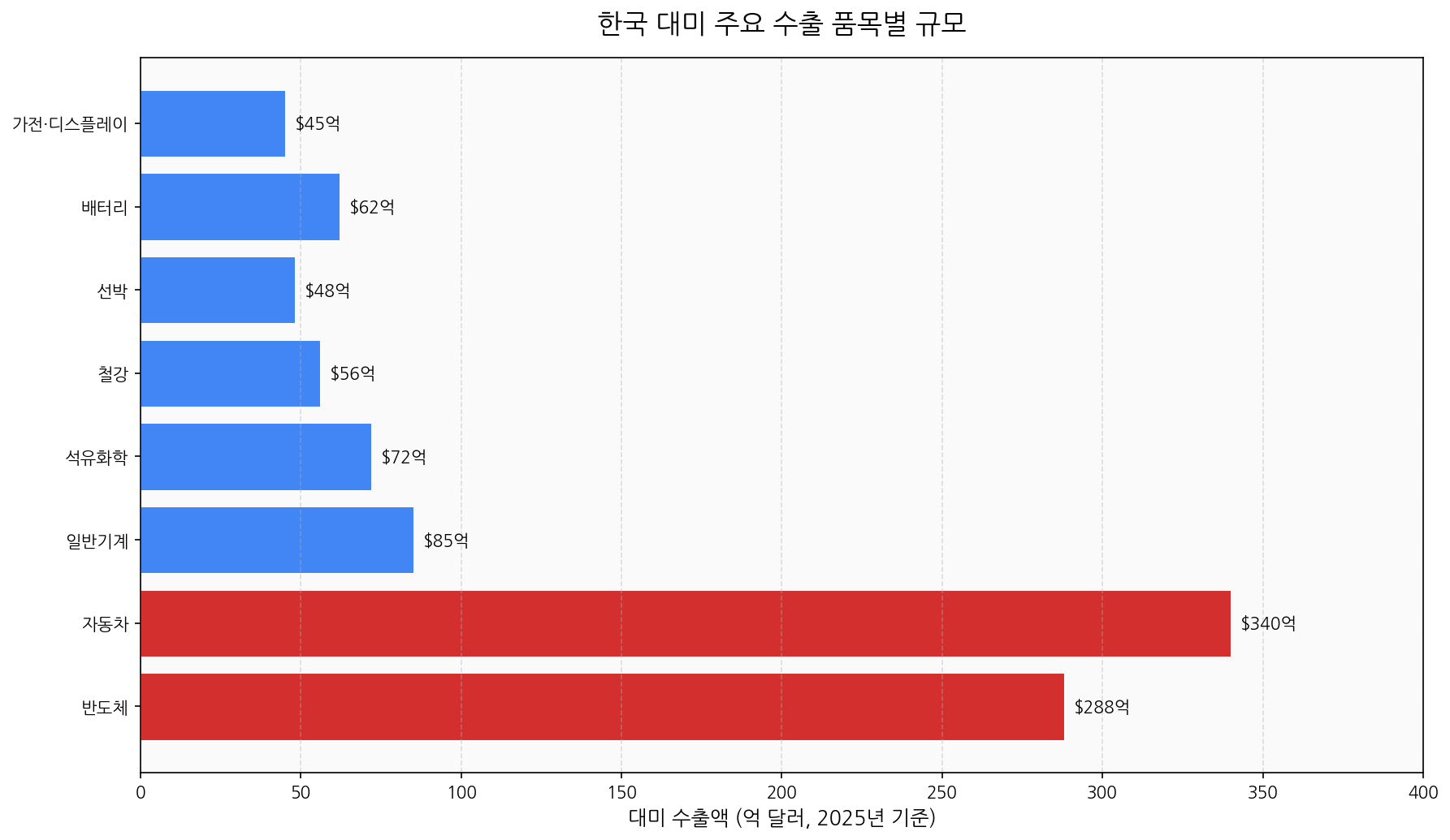 한국 대미 주요 수출 품목별 규모 자동차 반도체 철강 2025