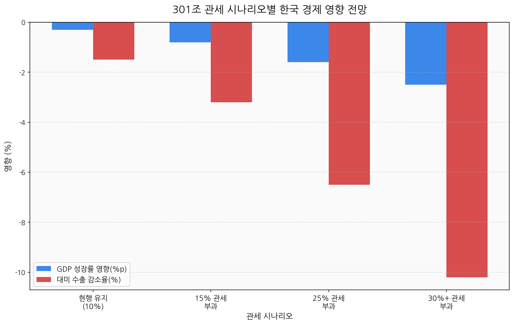 트럼프 301조 관세 시나리오별 한국 GDP 영향 분석