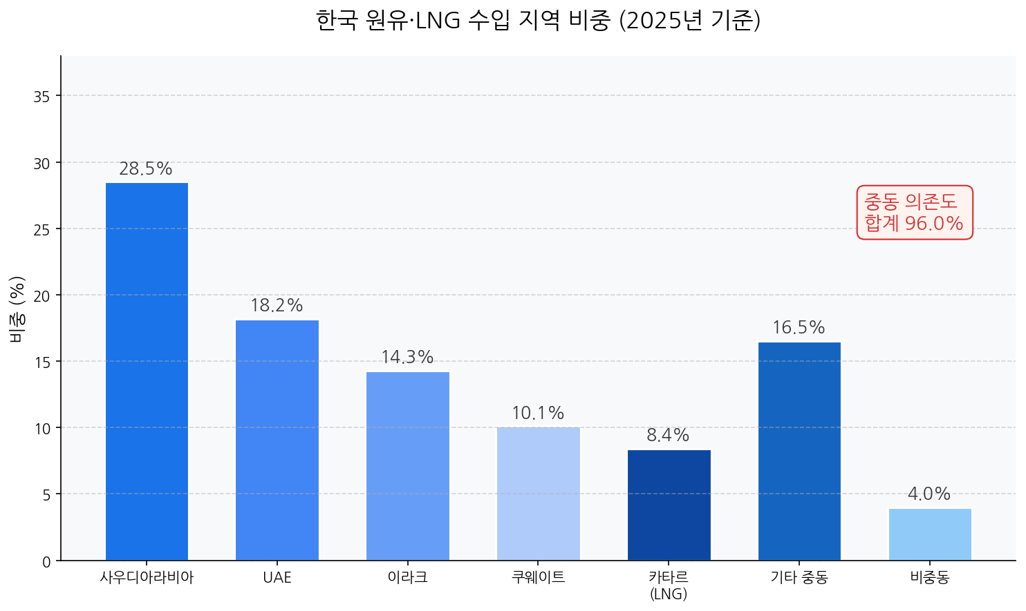 한국 원유 LNG 수입 지역 비중 2025 중동 의존도 차트