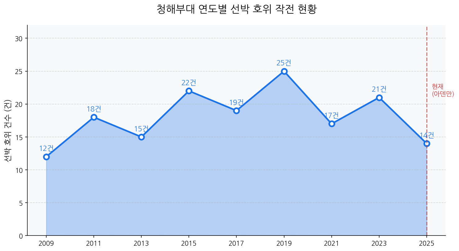 청해부대 연도별 선박 호위 작전 현황 아덴만 2009-2025